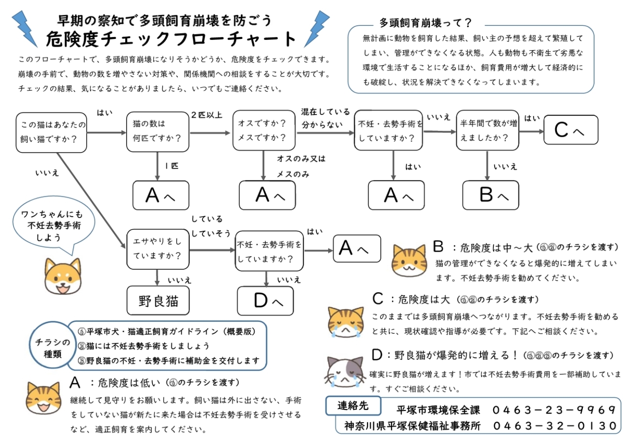  多頭飼育崩壊危険度チェックフローチャート 