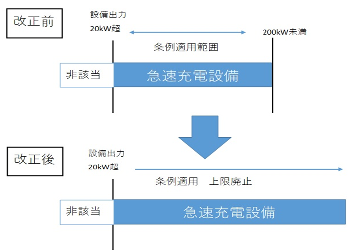 改正内容