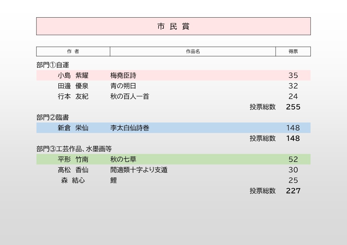 市民賞投票結果（上位）