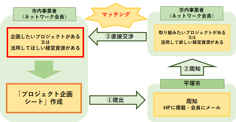 マッチング過程をイメージした図です。