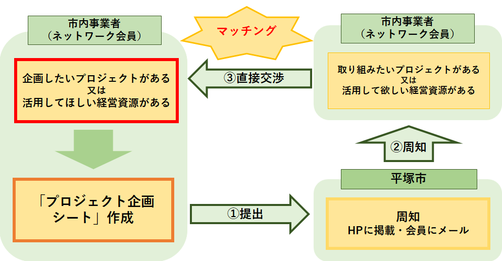 マッチングイメージ図