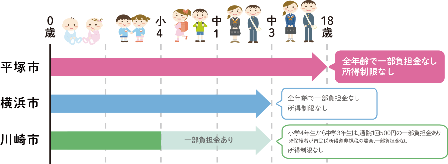 通院時における医療費助成対象期間の平塚、藤沢、茅ヶ崎、横浜、川崎の比較の表。令和5年12月1日現在、子どもの医療費が18歳まで無料は平塚市のみ。