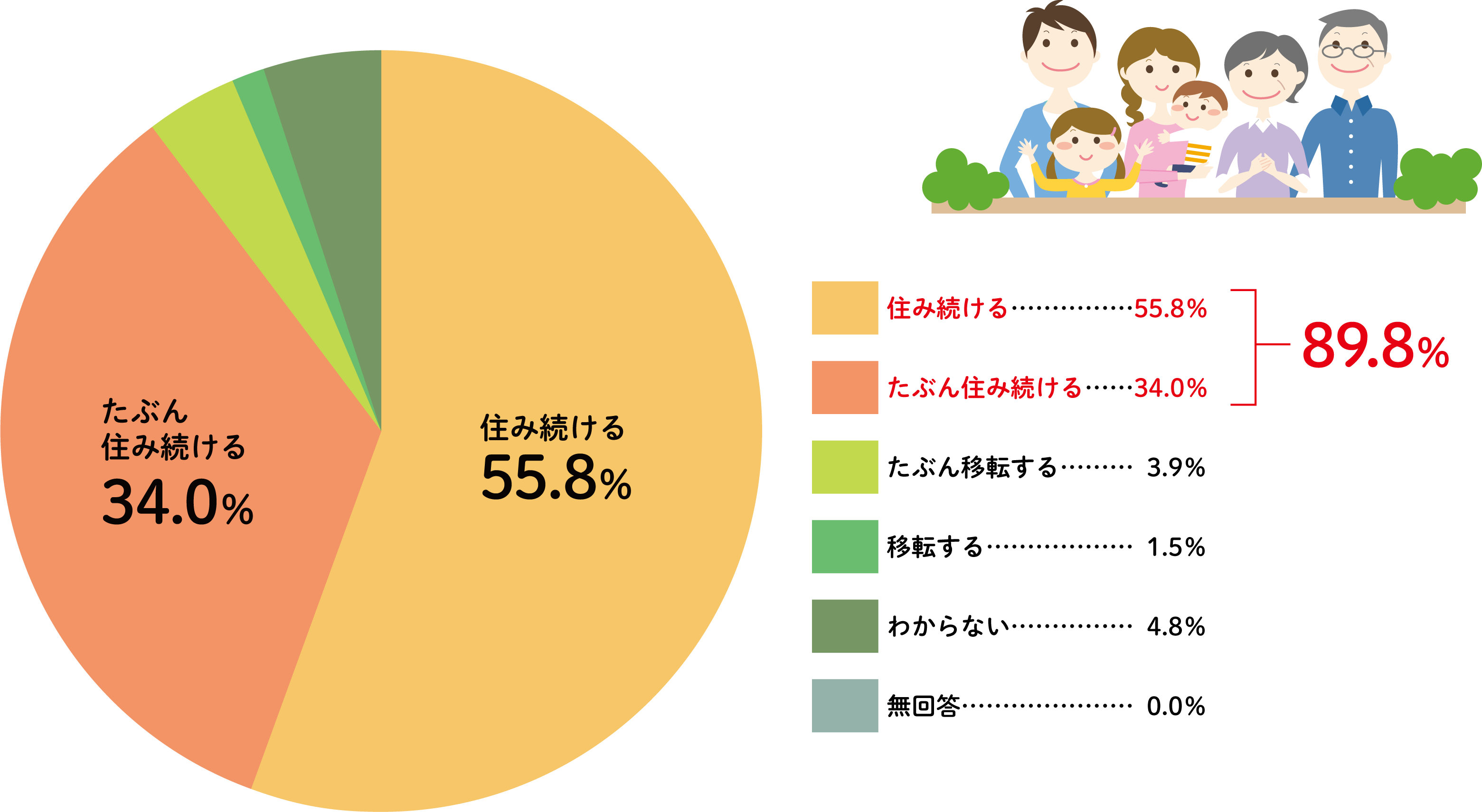 市民意識調査結果の円グラフ。住み続ける55.8%、たぶん住み続ける34.0%。合計89.8%の人が住み続けると回答。