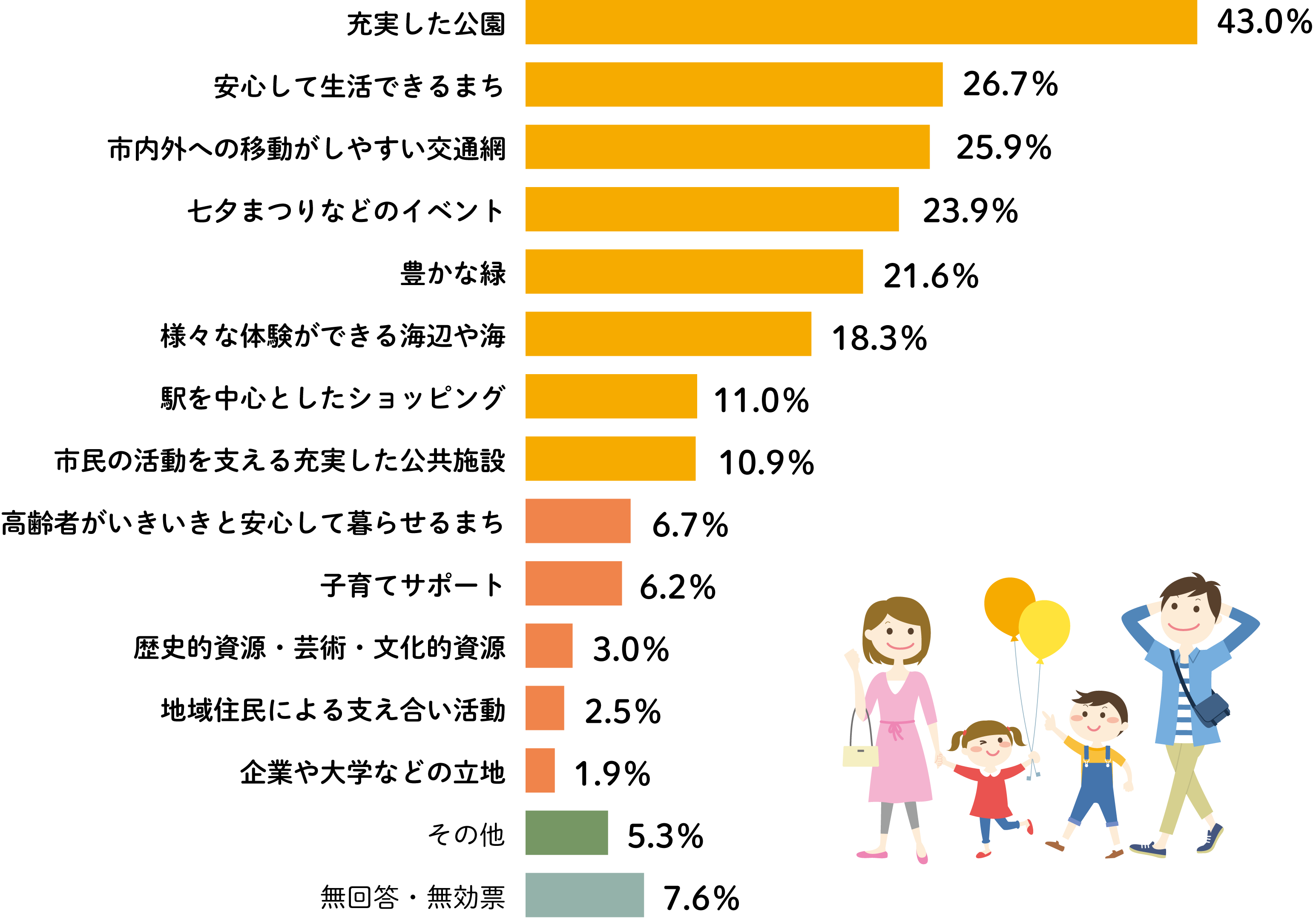 平塚の魅力や誇りを感じるところの調査結果。充実した公園43.0%、安心して生活できるまち26.7%、市内外への移動がしやすい交通網25.9%、七夕まつりなどのイベント23.9%、豊かな緑21.6%、様々な体験ができる海辺や海18.3%、駅を中心としたショッピング11.0%、市民の活動を支える充実した公共施設10.9%、他5項目