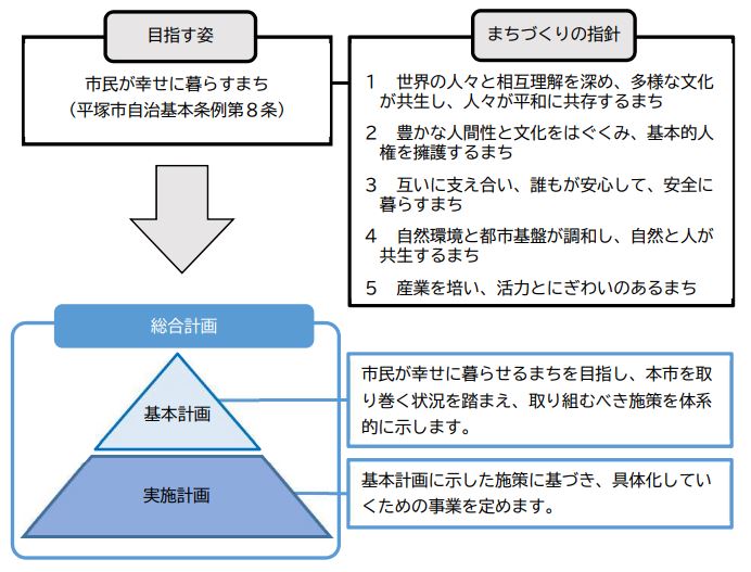 総合計画の目指す姿と構成