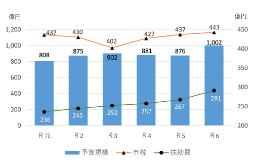 一般会計予算額推移状況のグラフ