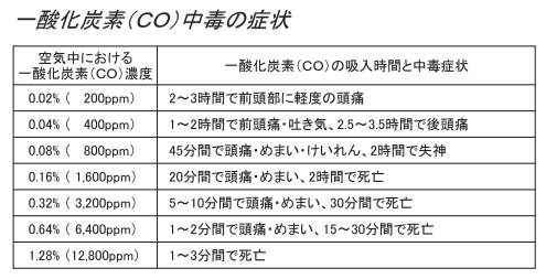 一酸化炭素（CO）中毒の症状