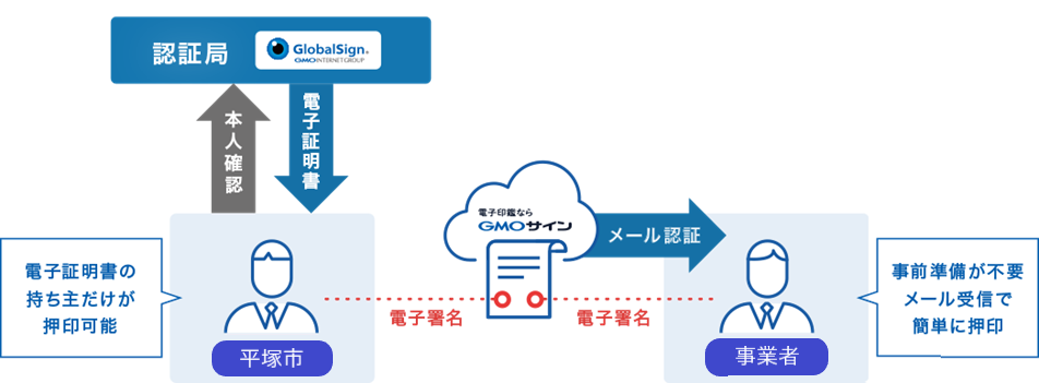 電子契約の仕組み