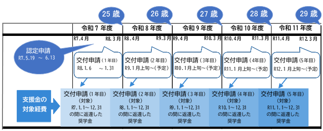 手続きフロー2