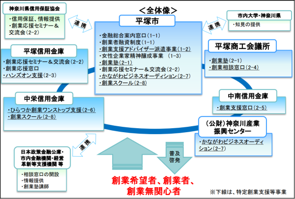 創業支援等事業計画概要図