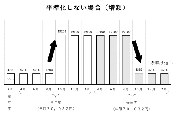 平準化しない場合のグラフ