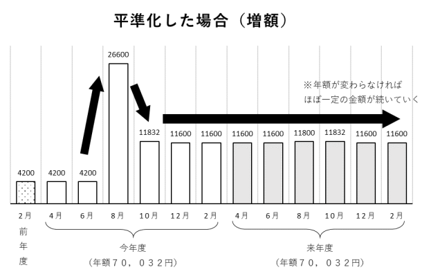 平準化した場合のグラフ