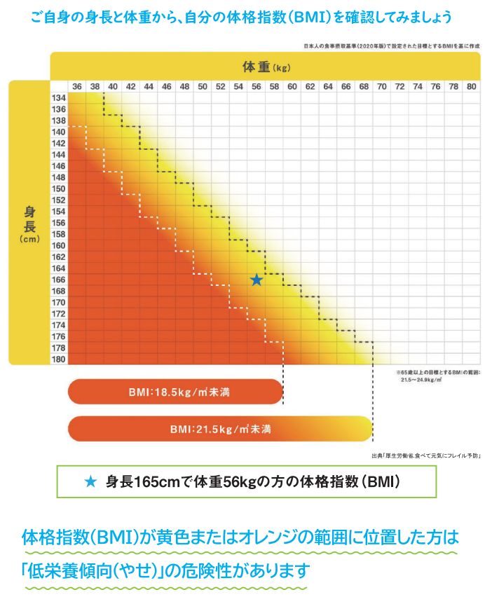 BMIの算出表