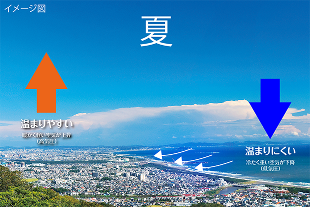 夏は比較的涼しいのイメージ図