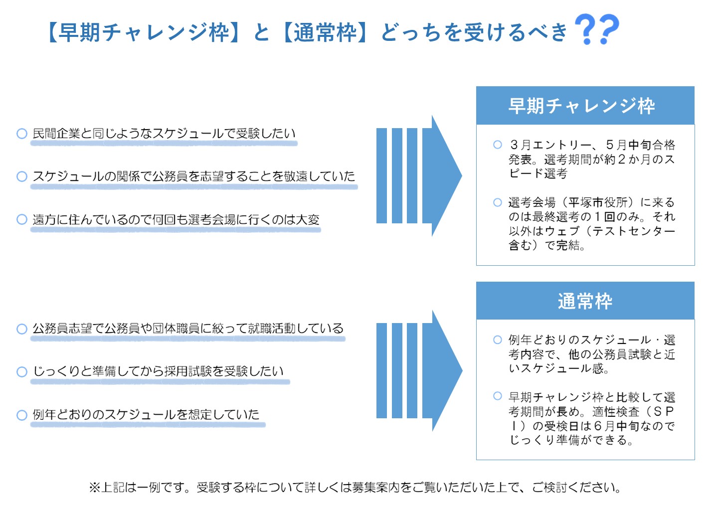 【早期チャレンジ枠】と【通常枠】どっちを受けるべき？