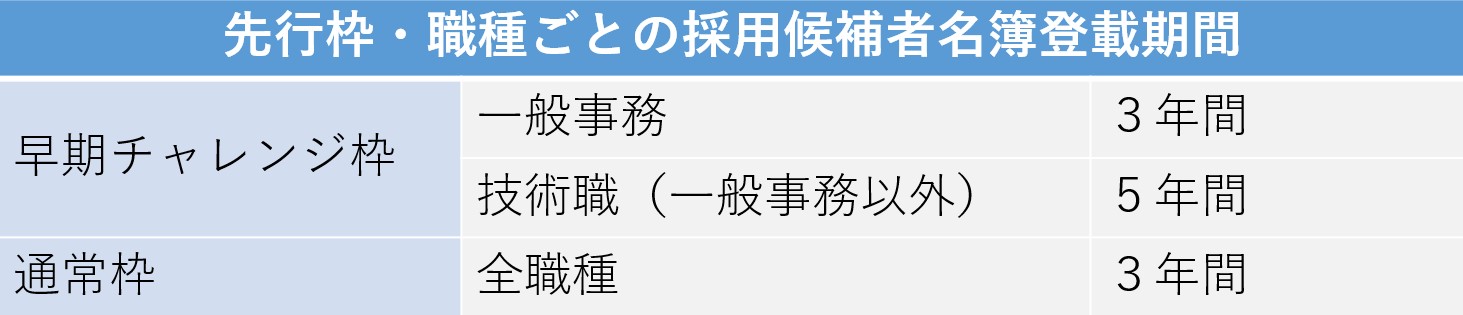 受験枠・職種ごとの採用候補者名簿登載期間
