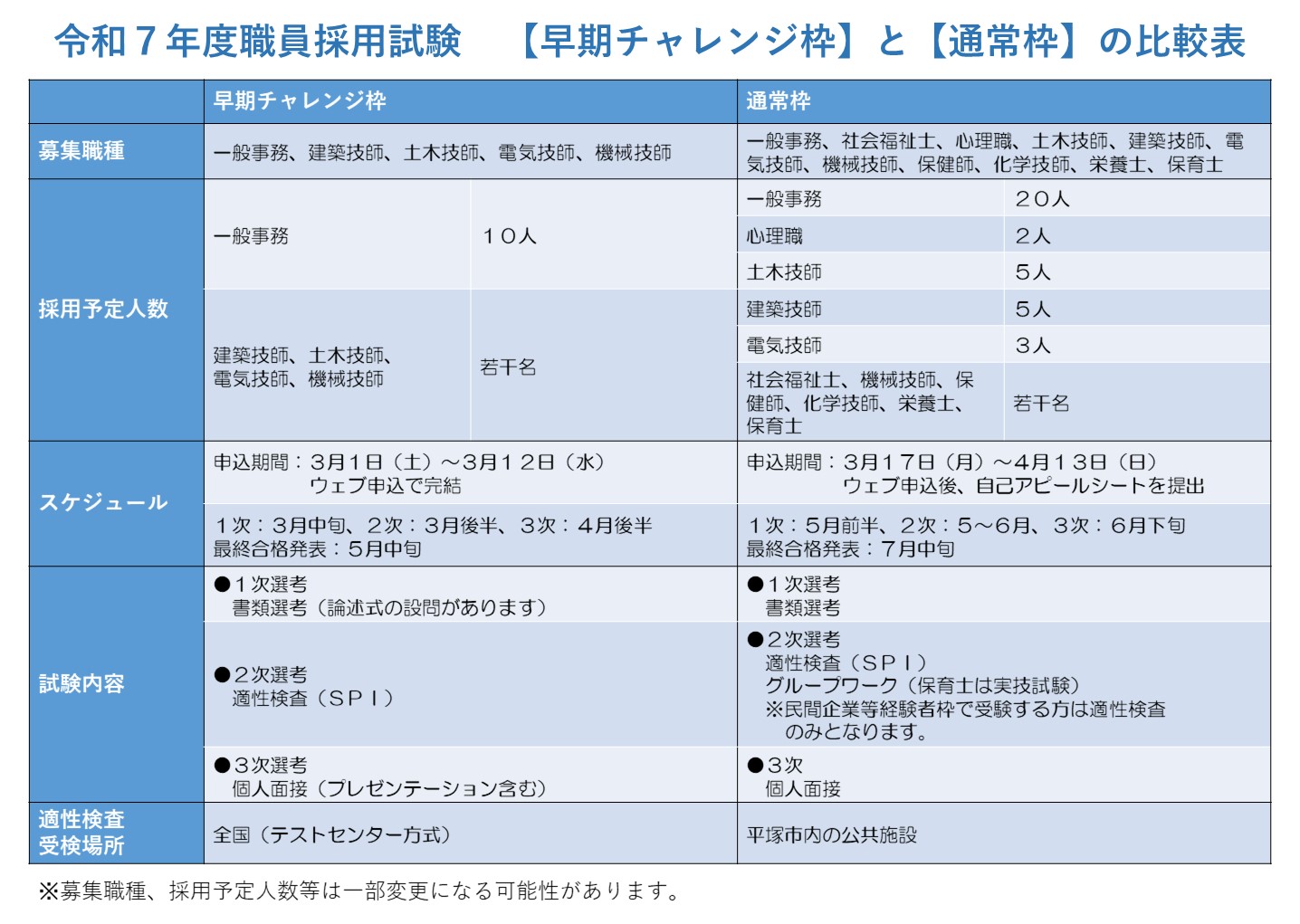 令和7年度職員採用試験　【早期チャレンジ枠】と【通常枠】の比較表
