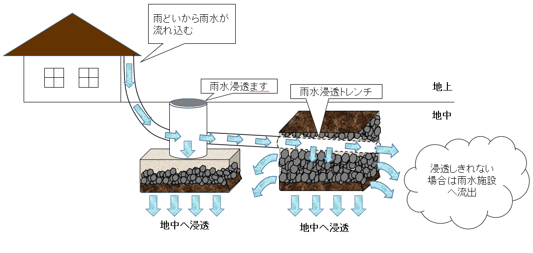 雨水浸透施設(雨水浸透ます、雨水浸透トレンチ)の設置