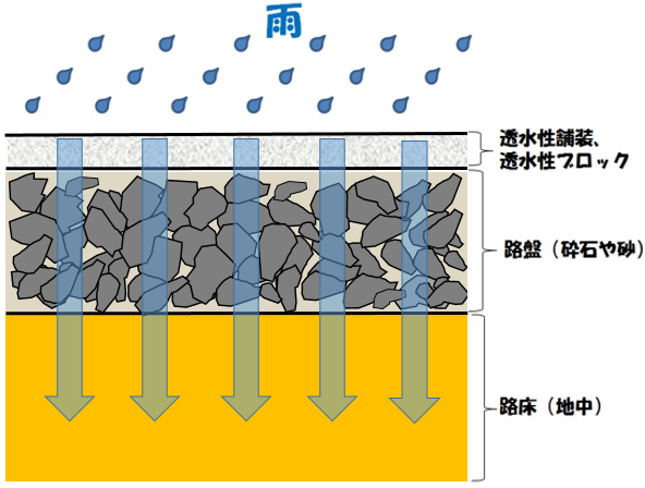 透水性舗装の使用