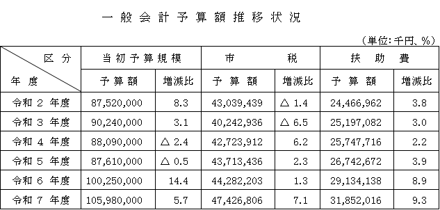 一般会計予算額推移状況の表