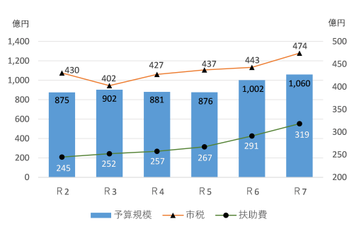 一般会計予算額推移状況のグラフ
