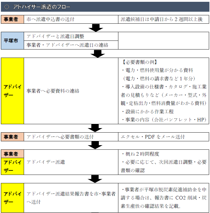 派遣申請から当日までの流れ