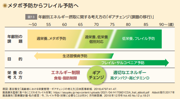 メタボ予防からフレイル予防への切り替えどきを表した図
