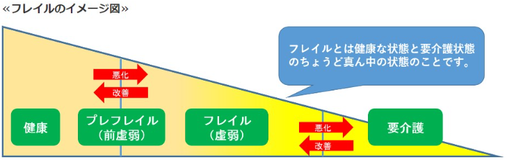 フレイルのイメージ図