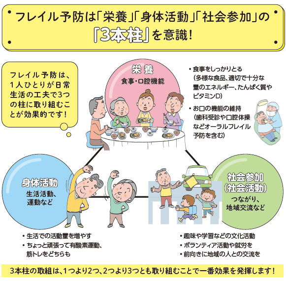 フレイル予防の3本柱を表した図