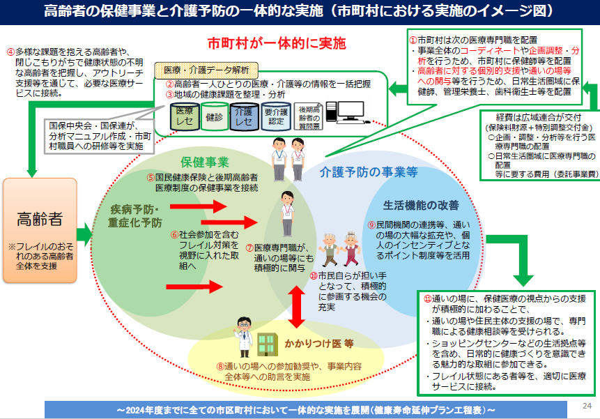 高齢者の保健事業と介護予防の一体的イメージ図