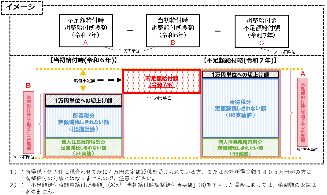 不足額給付イメージ図