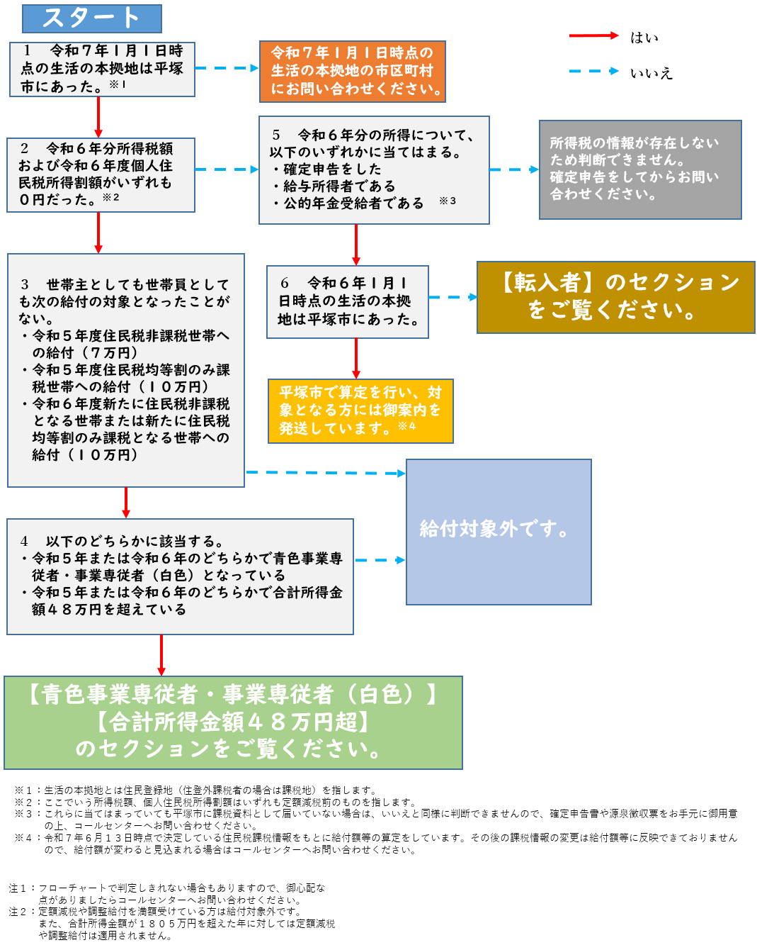 フローチャートの画像