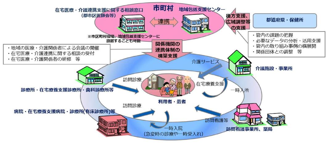 在宅医療・介護連携推進事業のイメージ図