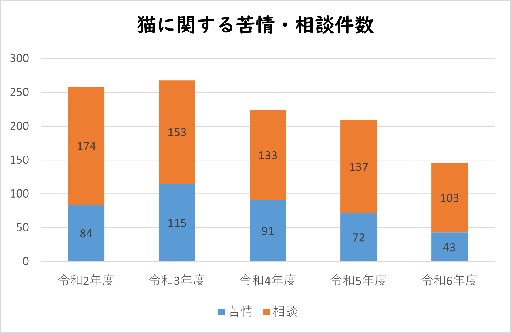 令和2年から令和6年の苦情と相談件数のグラフ