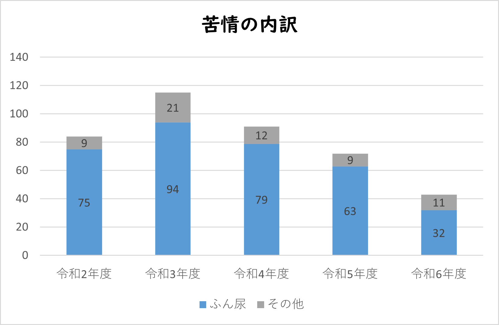 令和2年から令和6年の苦情内容の内訳のグラフ