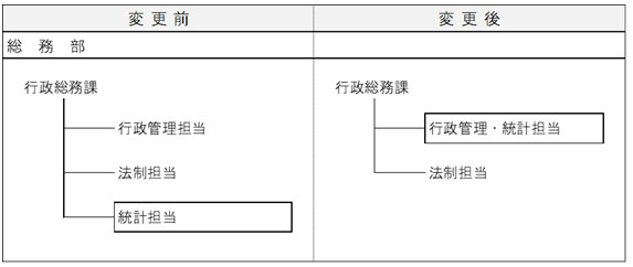 組織改正図