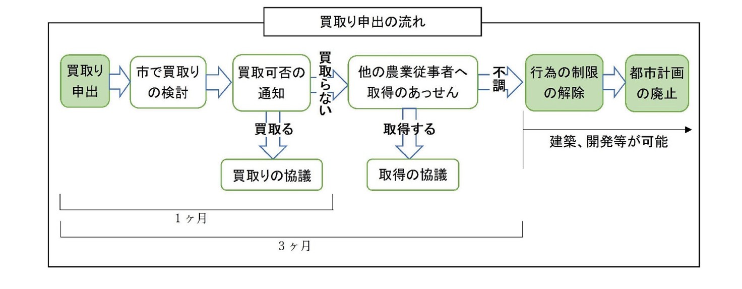 買取申出フロー