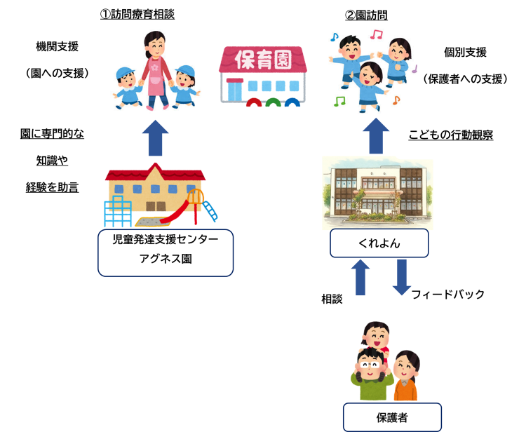 園への訪問事業のスキーム図
