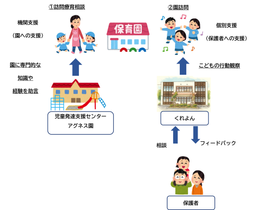 園への訪問事業のスキーム図