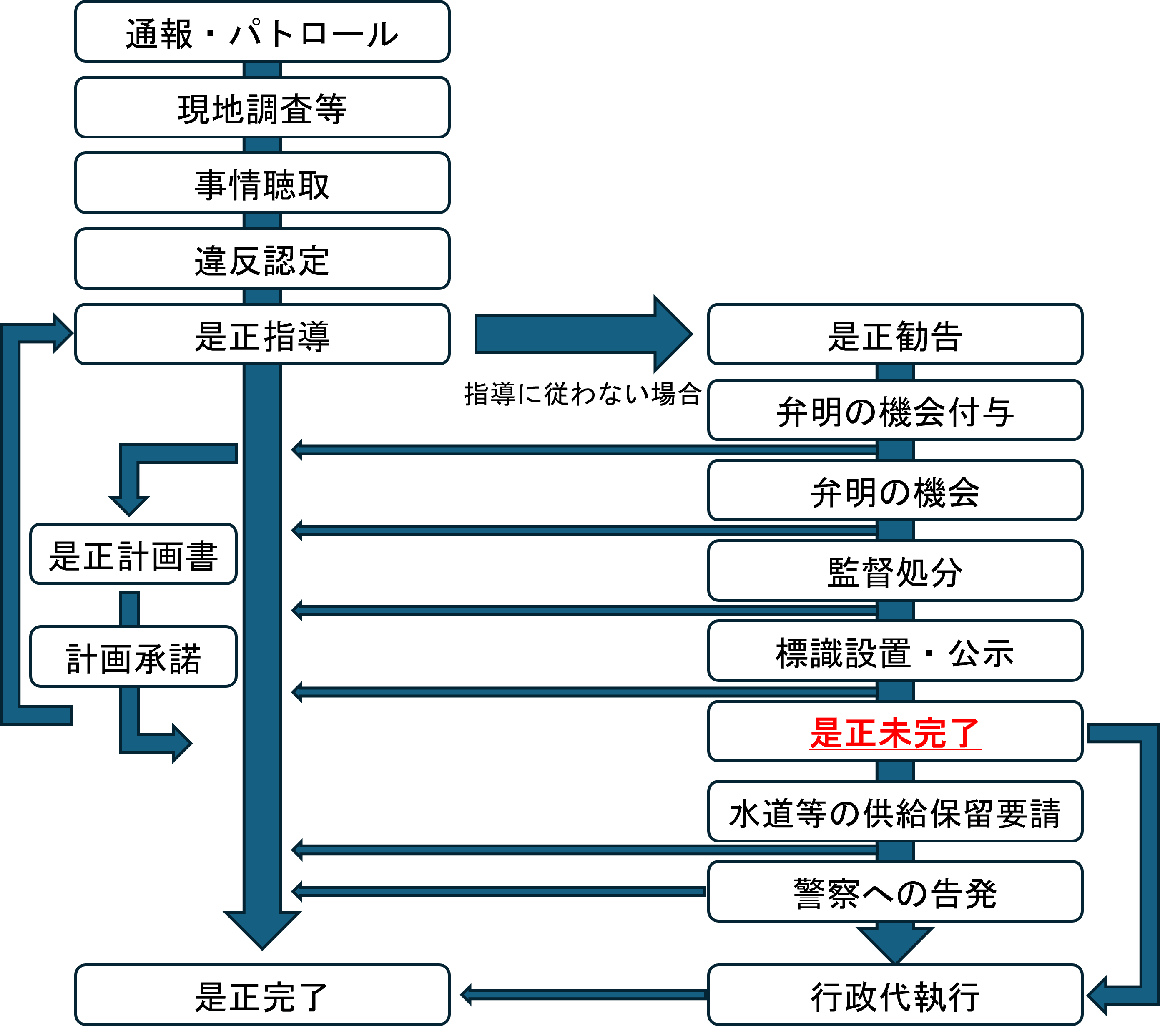 違反建築物是正指導フロー図