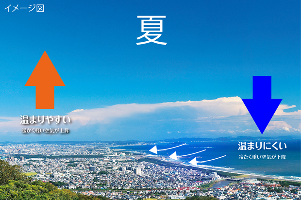 夏は比較的涼しいのイメージ図